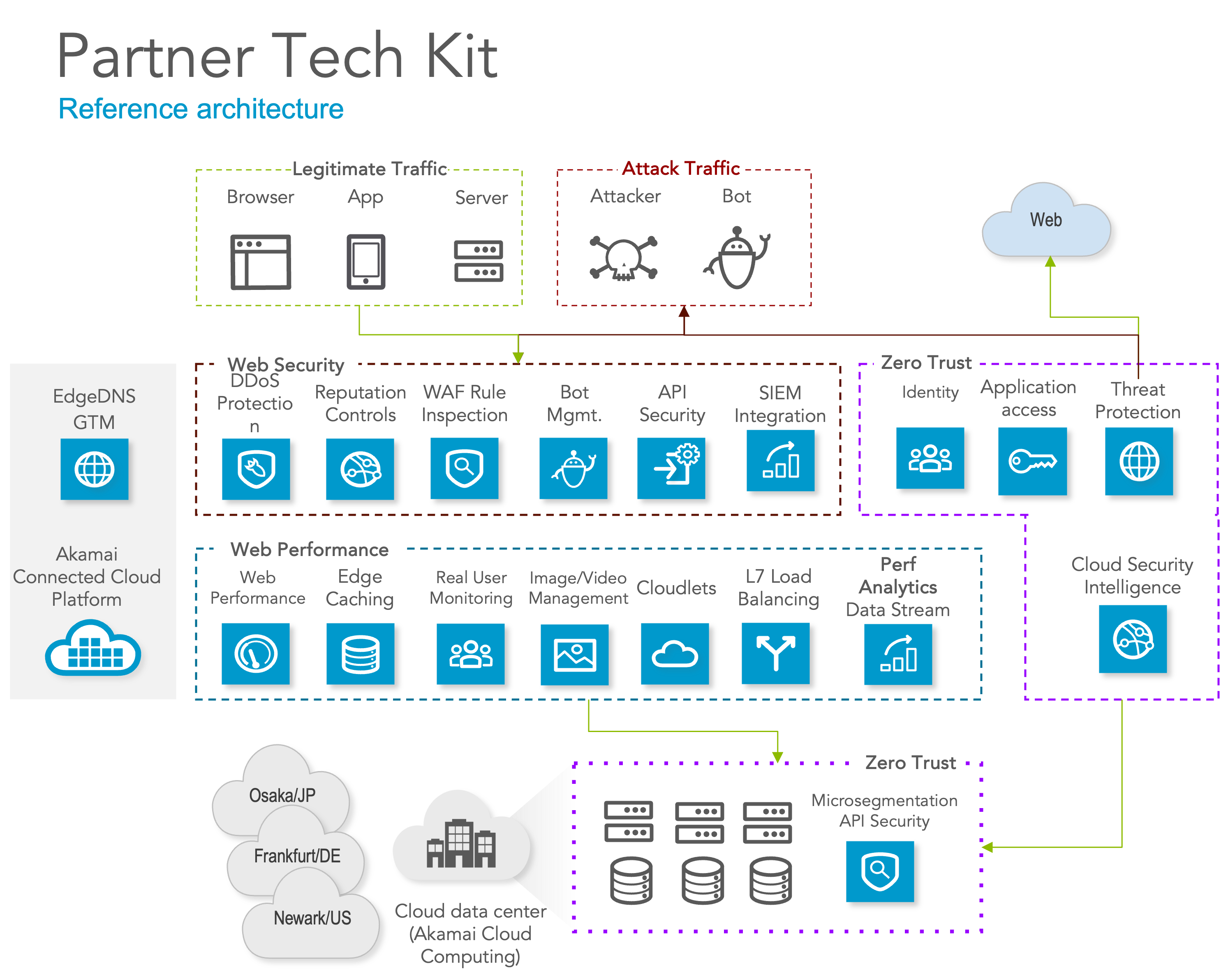 Partner Tech Kit - Reference Architecture